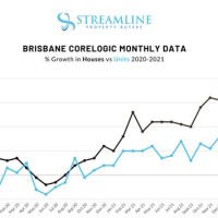 Brisbane Median House Chart