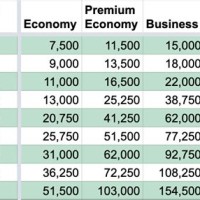 British Airways Alaska Award Chart