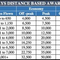 British Airways Avios Rewards Chart