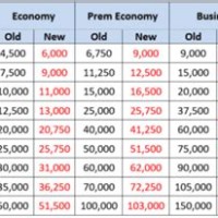 British Airways Partner Award Chart