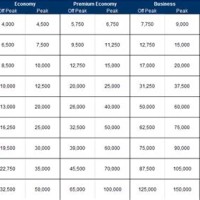 British Airways Reward Travel Chart