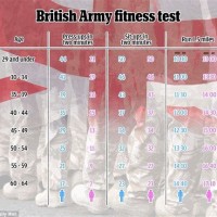 British Army Fitness Test Chart