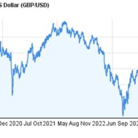 British Pound To Usd Chart 5 Years