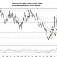 British Pound To Usd Daily Chart