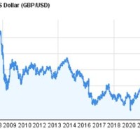 British Pound Usd Chart