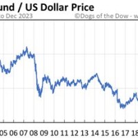 British Pound Vs Usd Chart