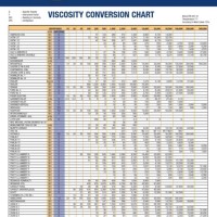 Brookfield Viscosity Conversion Chart