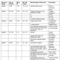 Brown 8217 S Ses Of Language Development Chart