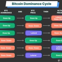 Btc Bitcoin Dominance Chart