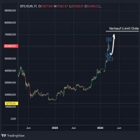 Btc Eur Chart Coingecko