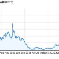 Btc To Usd 5 Year Chart