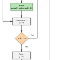 Bubble Sort Algorithm Flowchart Program