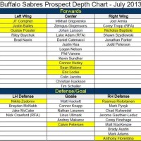 Buffalo Sabres Depth Chart