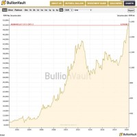 Bullionvault Gold Chart