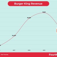 Burger King Stock Chart 2018 To 202