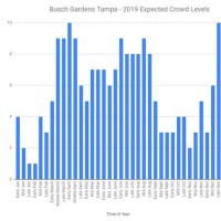 Busch Gardens Attendance Chart