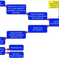 Business Development Department Flow Chart