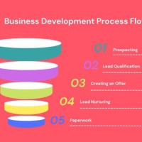 Business Development Flowchart