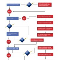 Business Development Plan Flow Chart