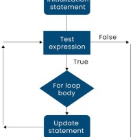 C Flowchart Nedir