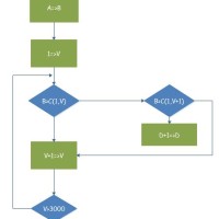 C Program Flowchart Maker