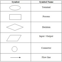 C Programming Flowchart Symbols