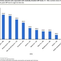 C Reactive Protein Level Chart Canada