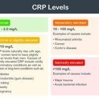 C Reactive Protein Level Chart For Covid 19