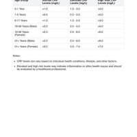 C Reactive Protein Level Chart In Child