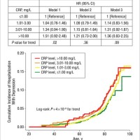 C Reactive Protein Level Chart Rheumatoid Arthritis