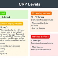 C Reactive Protein Level Chart Uk