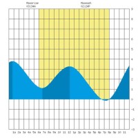 Ca Delta Tide Chart Rio Vista