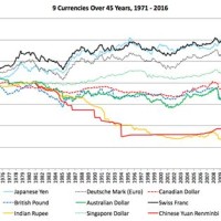 Cad Us Currency Chart