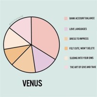 Cafe Astrology Venus Sign Chart