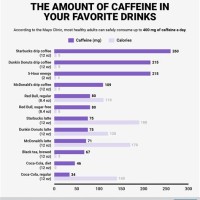 Caffeine In Beverages Chart