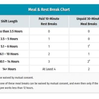 California Meal Break Law Chart