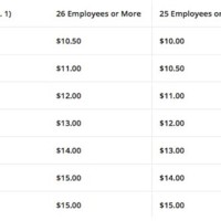 California Minimum Exempt Salary Chart