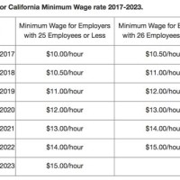 California Minimum Salary Chart