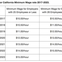 California Minimum Wage Chart 2017