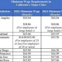 California Minimum Wage Chart