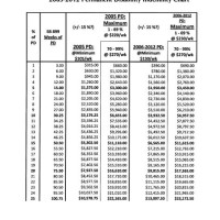 California Workers Pensation Permanent Disability Money Chart