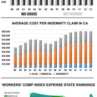 California Workers Pensation Settlement Chart