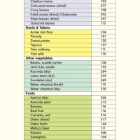 Calorie Chart For South Indian Food Items