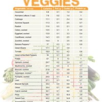 Calories And Fat In Fruits Vegetables Chart