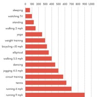 Calories Burned Chart By Activity And Weight Calculator