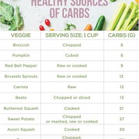 Calories In Carbohydrates Chart