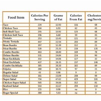 Calorific Value Of Foods Chart