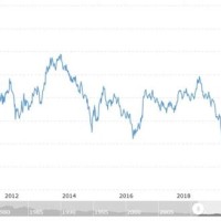 Canada 30 Year Bond Yield Chart