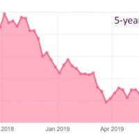 Canada 5 Year Bond Yield Historical Chart