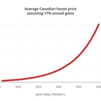 Canada House S Chart